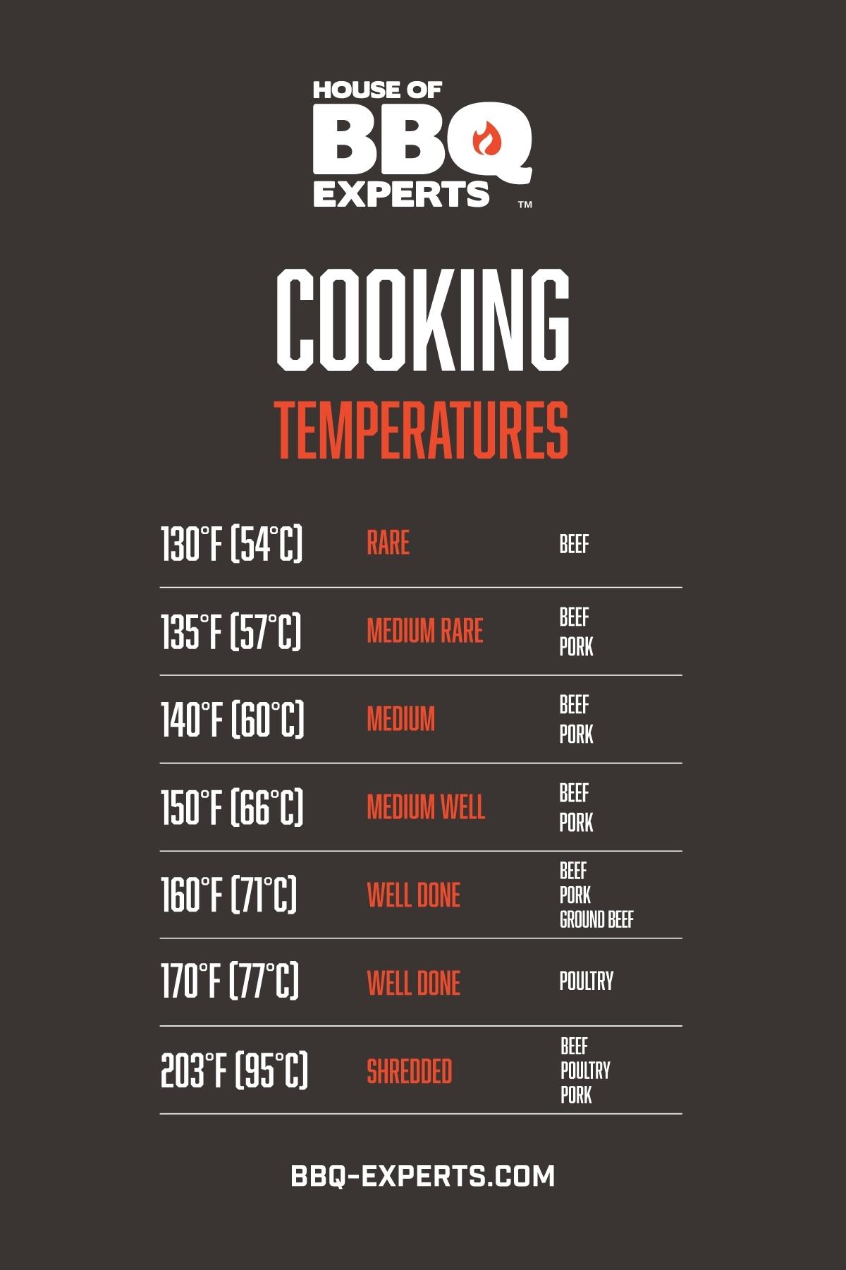 Discover our temperature chart!